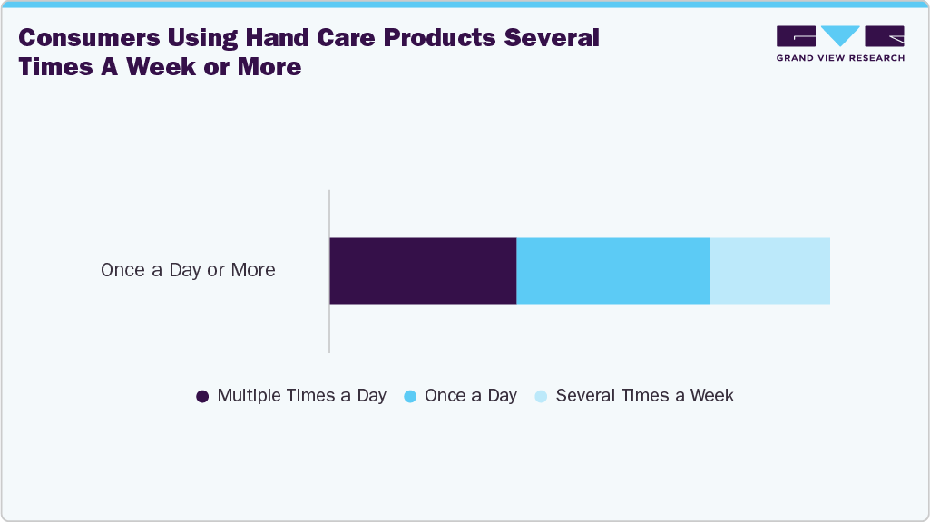 Consumers Using Hand Care Products Several Times A Week Or More