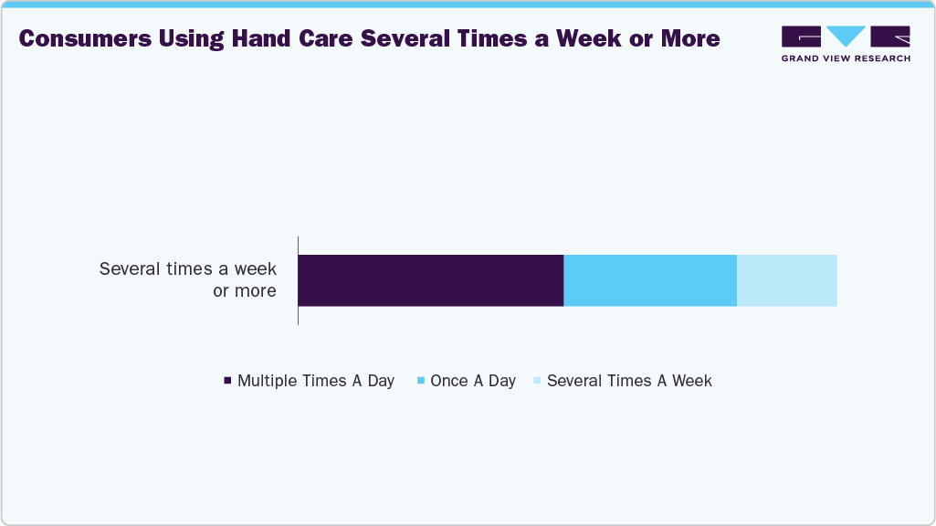Consumers Using Hand Care Several Times A Week Or More