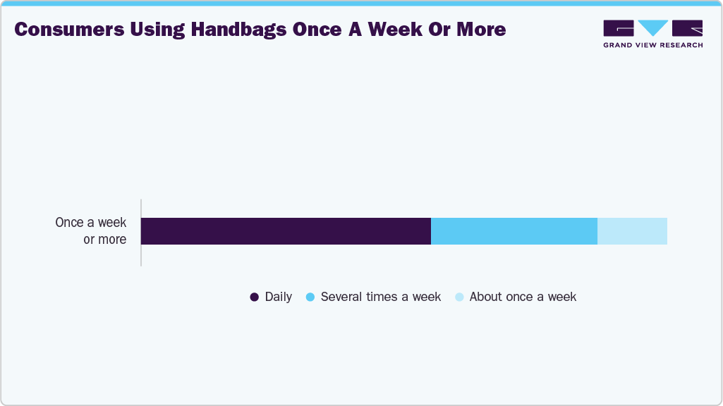 Consumers Using Handbags Once A Week Or More