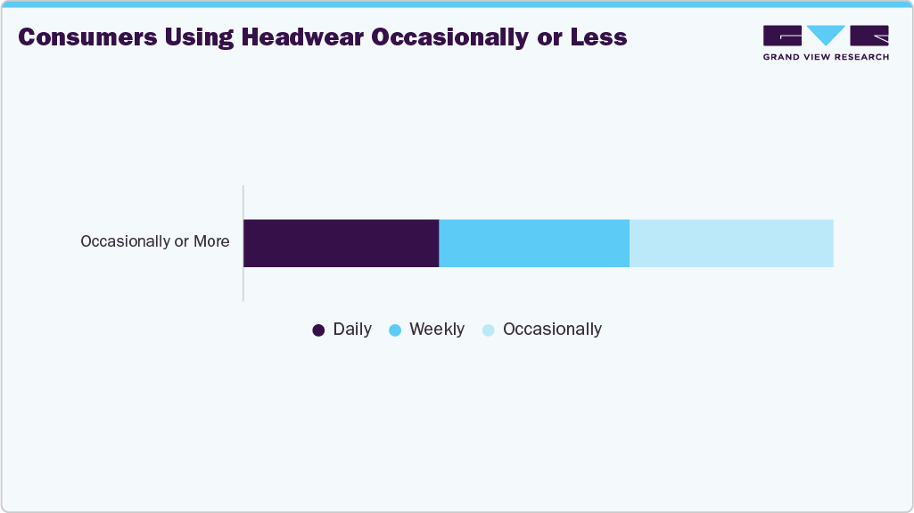 Consumers Using Headwear Occasionally Or Less