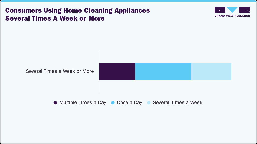 Consumers Using Home Cleaning Appliances Several Times A Week Or More
