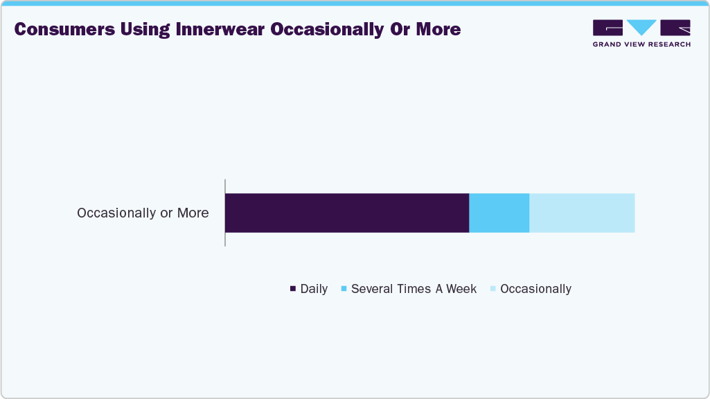 Consumers Using Innerwear Occasionally Or More