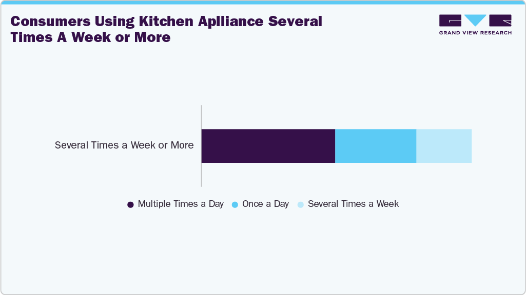 Consumers Using Kitchen Aplliance Several Times A Week Or More