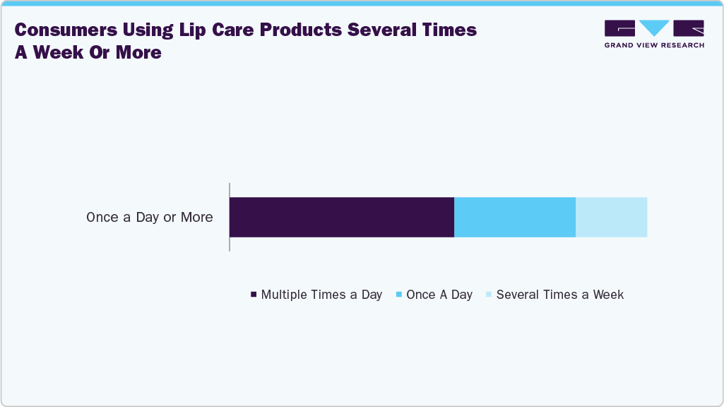 Consumers Using Lip Care Products Several Times A Week Or Less