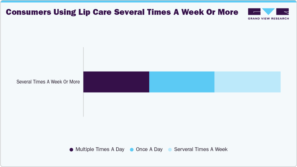 Consumers Using Lip Care  Several Times A Week Or Less