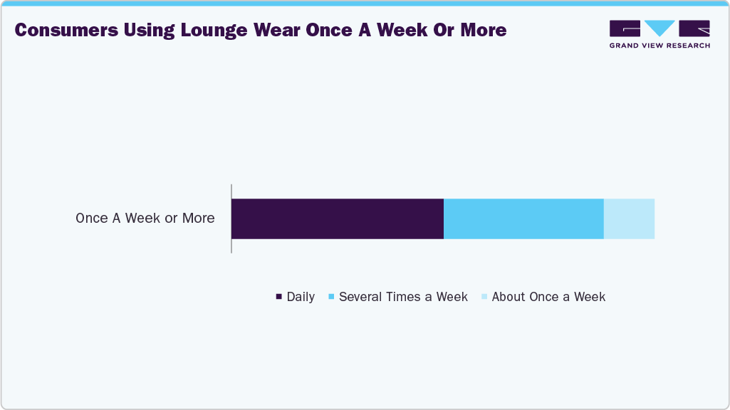 Consumers Using Lounge Wear Once A Week Or More