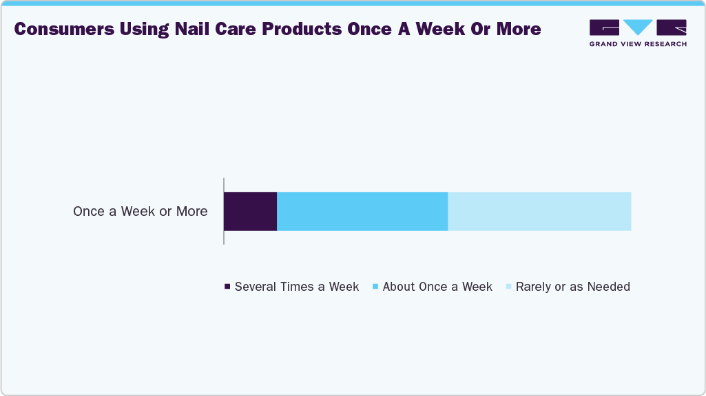 Consumers Using Nail Care Products Once A Week Or More