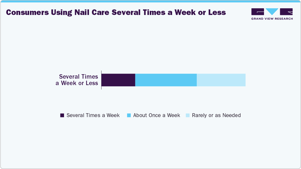 Consumers Using Nail Care  Several Times A Week Or Less