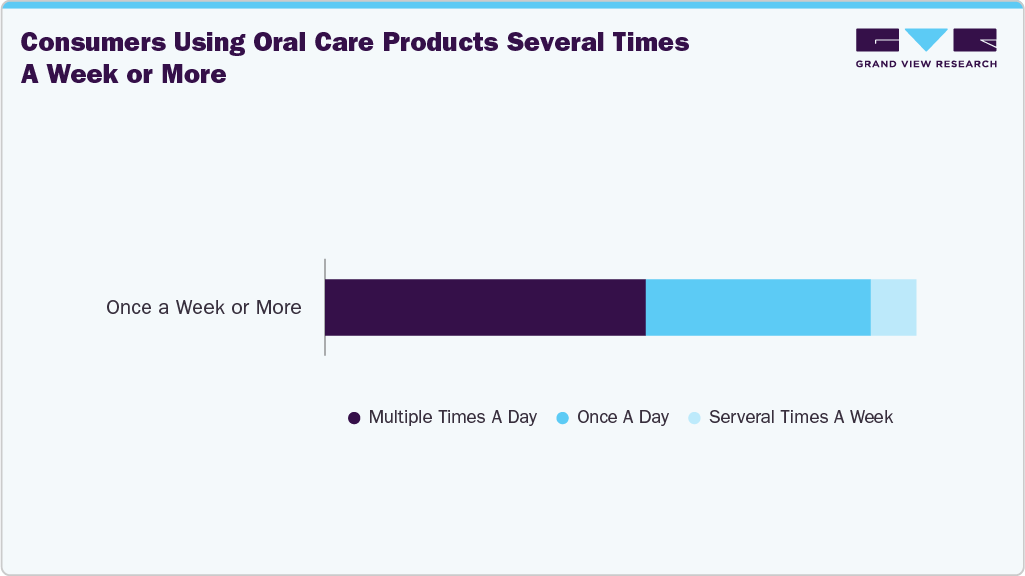 Consumers Using Oral Care Products Several Times A Week Or More