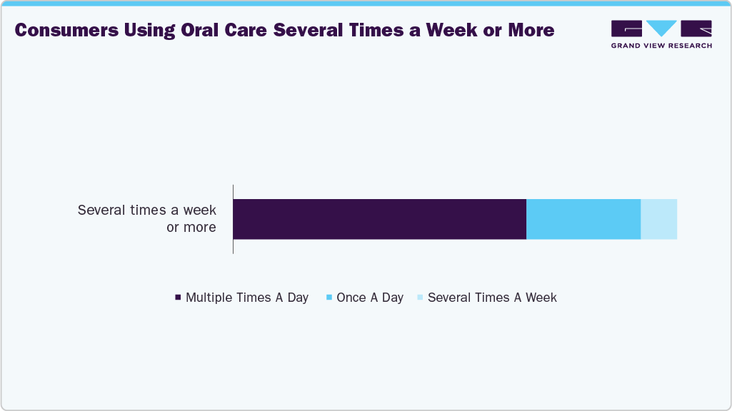 Consumers Using Oral Care Several Times A Week Or More