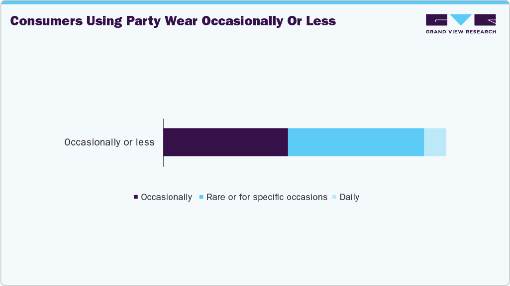 Consumers Using Party Wear Occasionally Or Less