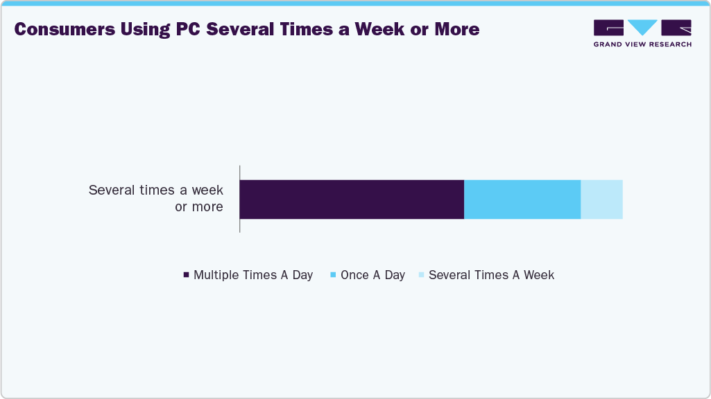 Consumers Using PC Several Times A Week Or More
