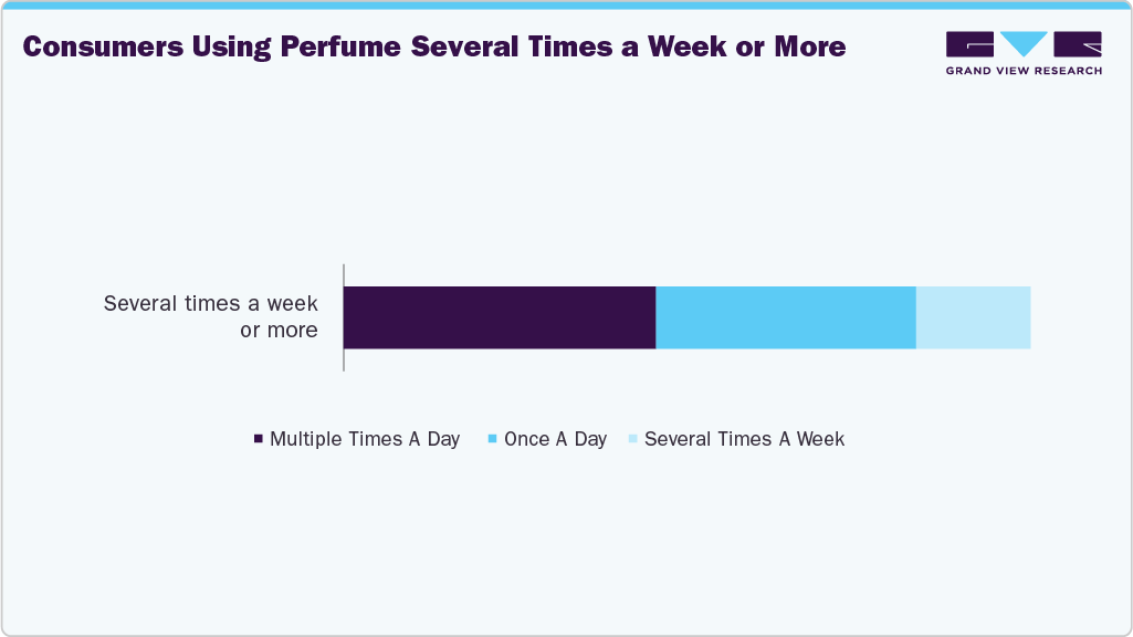 Consumers Using Perfume Several Times A Week Or More Consumers Using Perfume Several Times A Week Or More