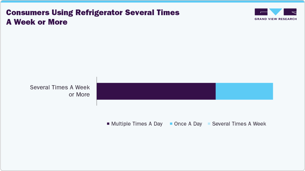 Consumers Using Refrigerator Several Times A Week Or Less