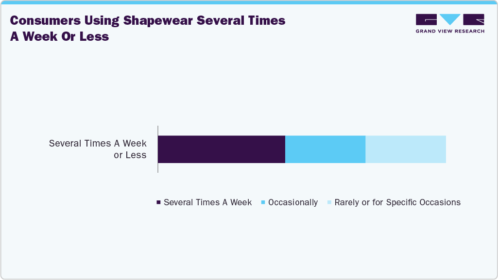 Consumers Using Shapewear Several Times A Week Or Less