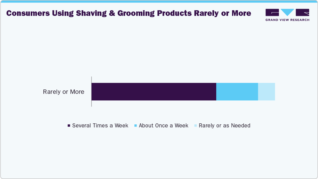 Consumers Using Shaving & Grooming Products Rarely Or More
