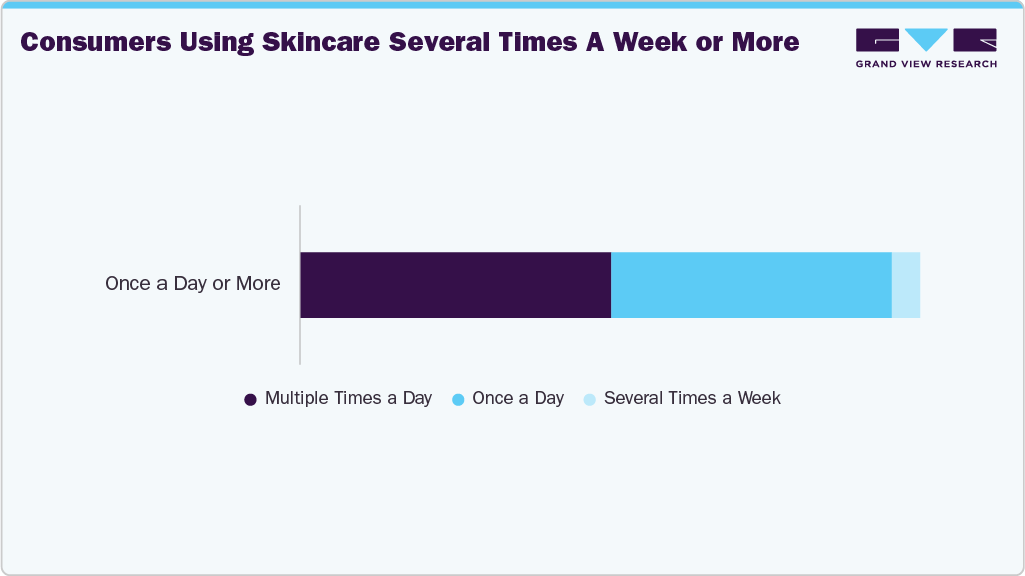 Consumers Using Skincare Several Times A Week Or More