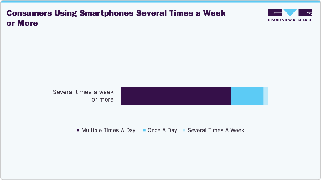 Consumers Using Smartphones Several Times A Week Or More