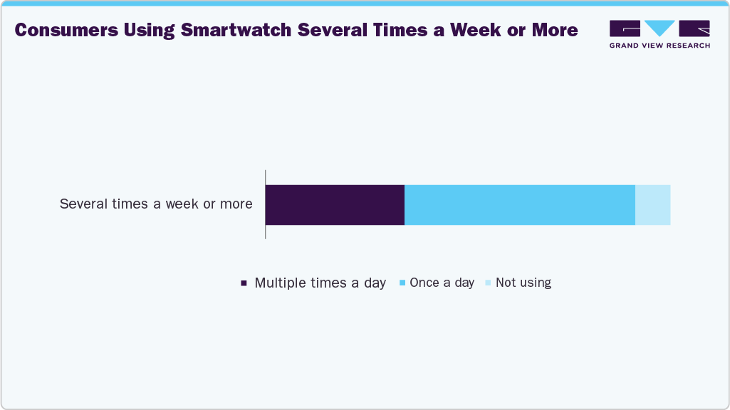 Consumers Using Smartwatch Several Times A Week Or More