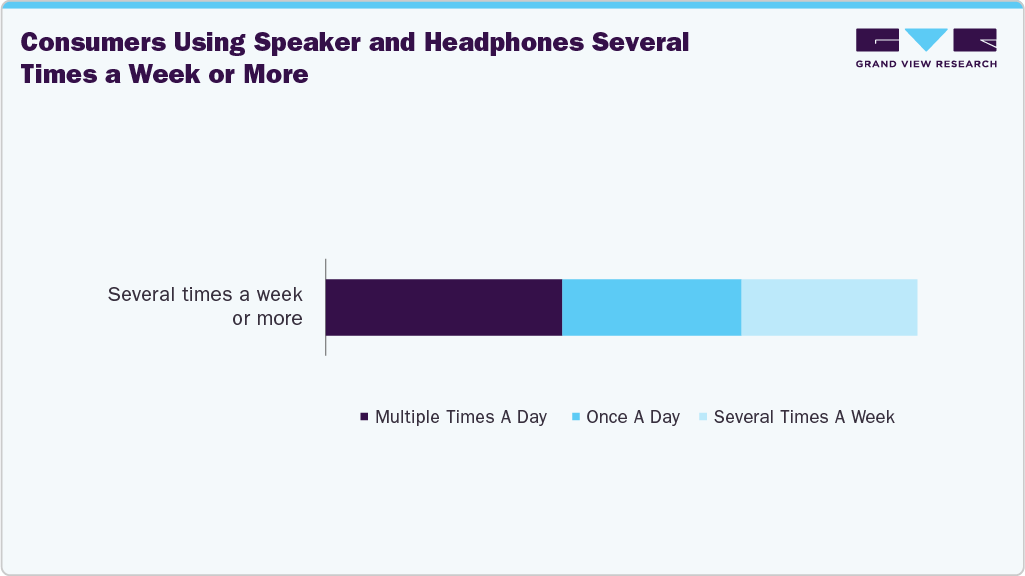 Consumers Using Speaker And Headphones  Several Times A Week Or More