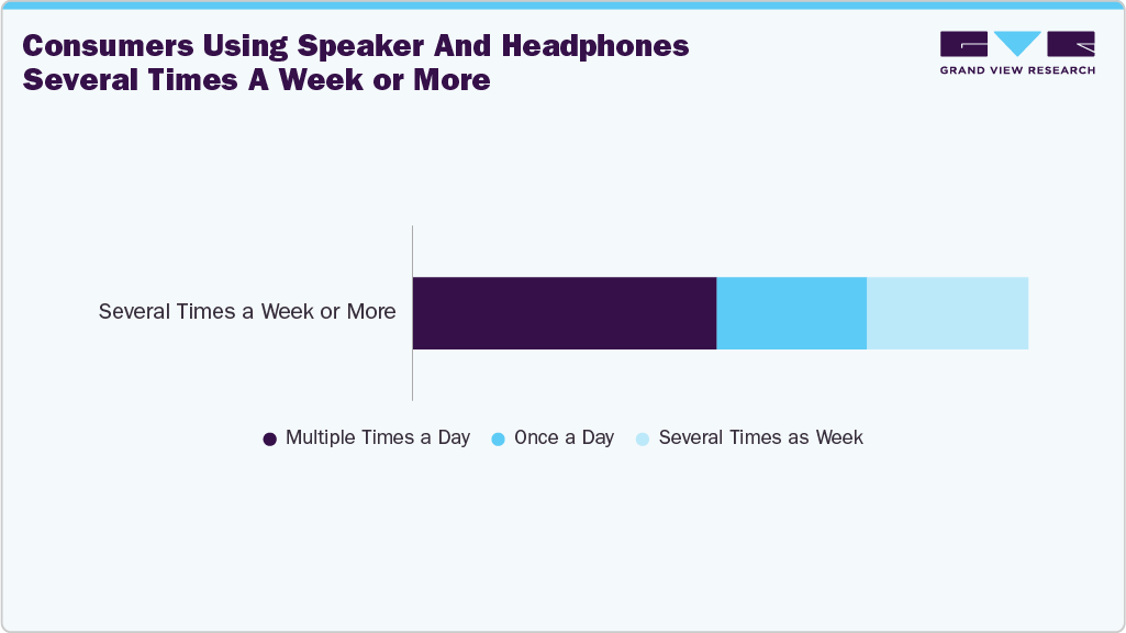 Consumers Using Speaker And Headphones Several Times A Week Or More