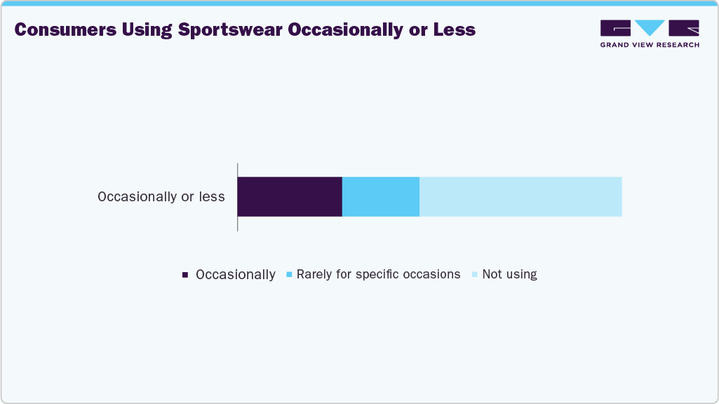 Consumers Using Sportswear Occasionally Or Less