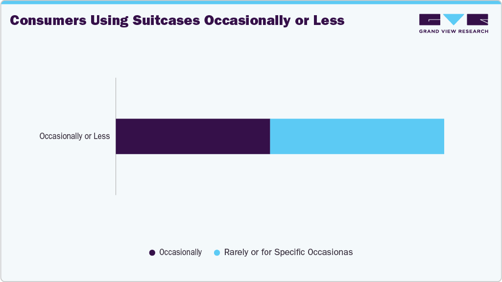 Consumers Using Suitcases Occasionally Or Less