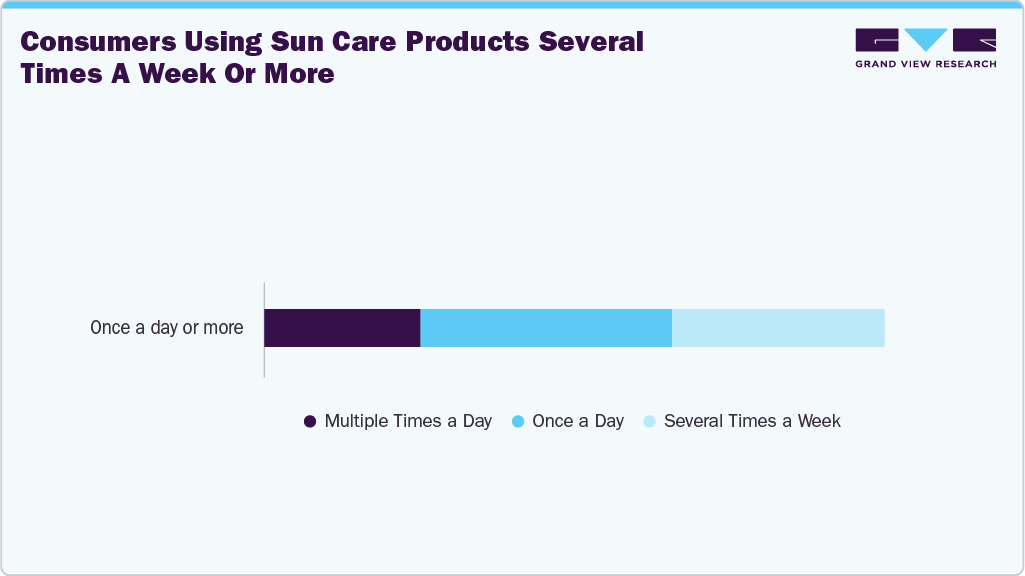 Consumers Using Sun Care Products Several Times A Week Or More Consumers Using Sun Care Products Several Times A Week Or More