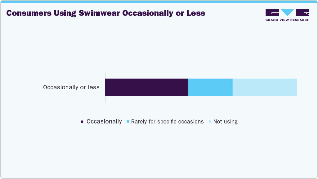 Consumers Using Swimwear Occasionally Or Less