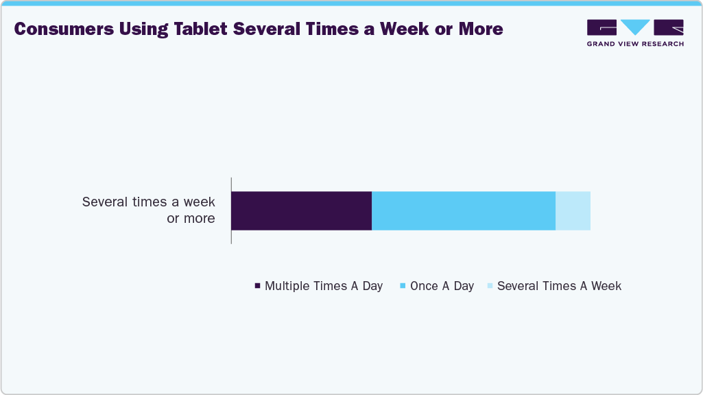 Consumers Using Tablet Several Times A Week Or More