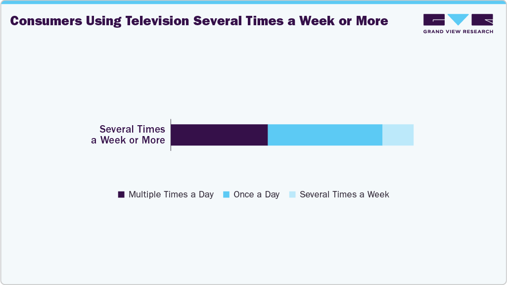 Consumers Using Television  Several Times A Week Or Less