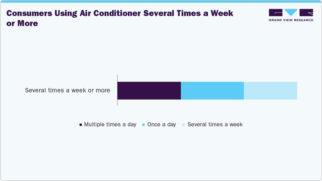 Consumers Using U.K. Air Conditioner Several Times A Week Or More