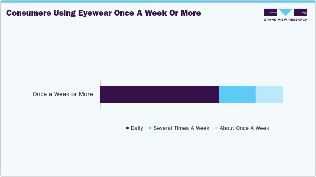 Consumers Using UK Eyewear Once A Week Or More Consumers Using UK Eyewear Once A Week Or More