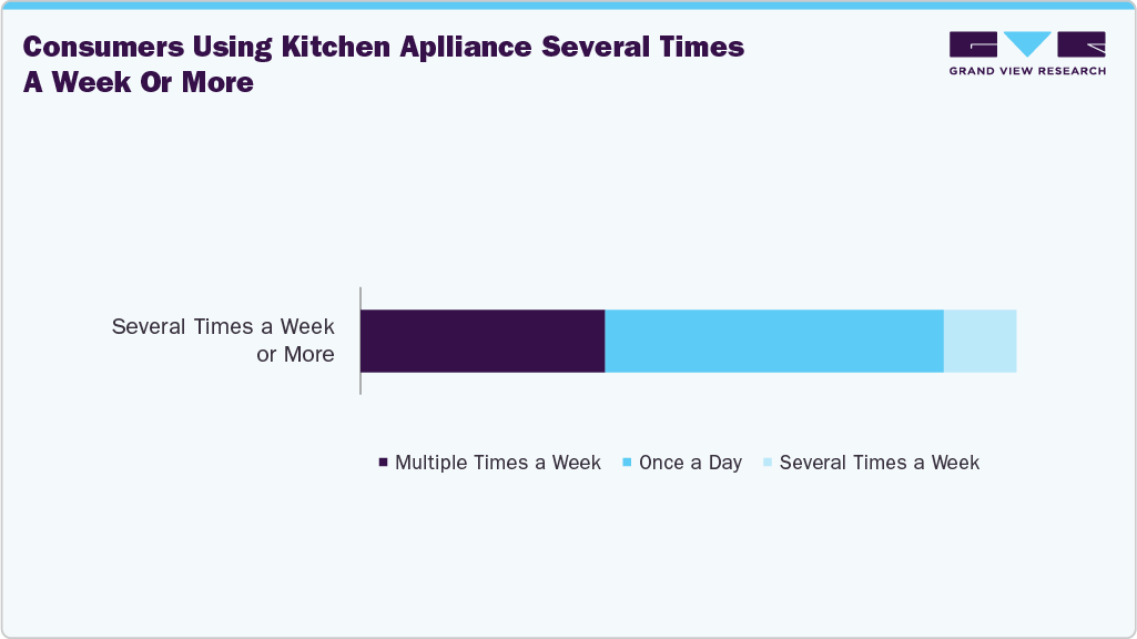 Consumers Using U.K Kitchen Aplliance Several Times A Week Or More