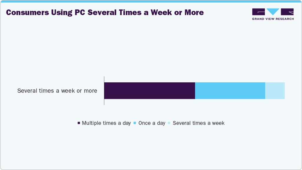 Consumers Using UK PC Several Times A Week Or More
