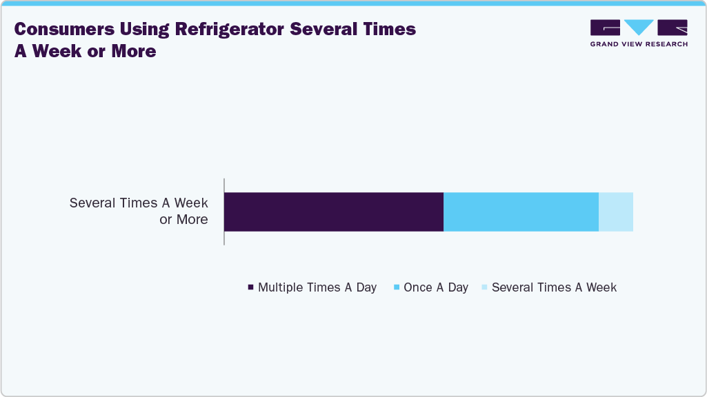 Consumers Using UK Refrigerator Several Times A Week Or More