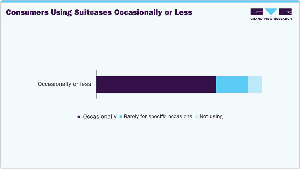 Consumers Using UK Suitcases Occasionally Or Less
