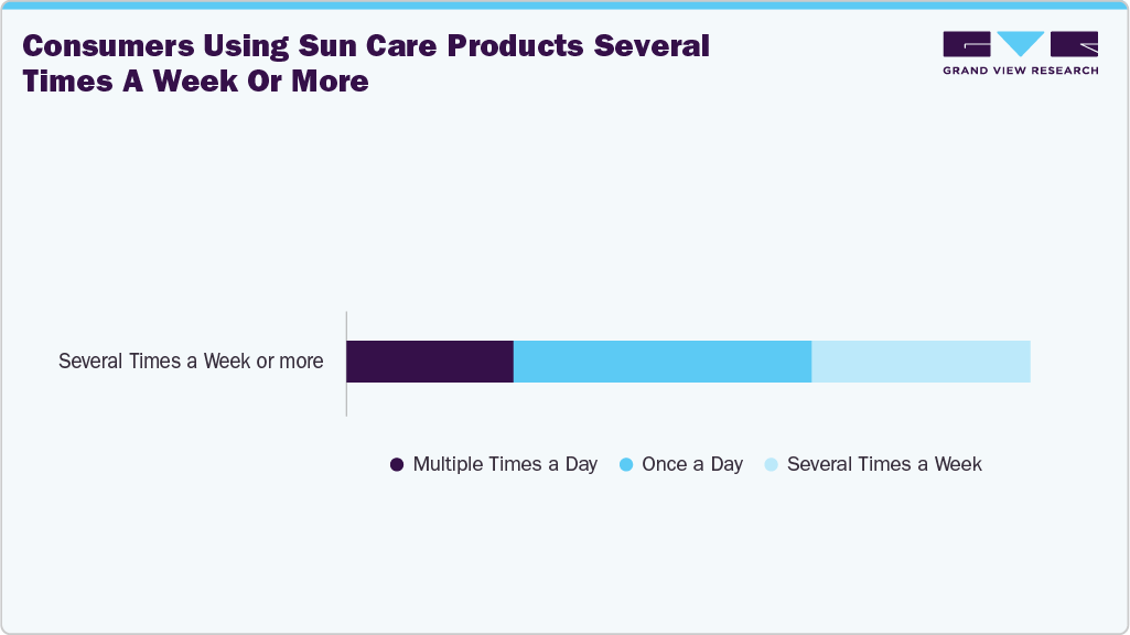 Consumers Using UK Sun Care Several Times A Week Or More