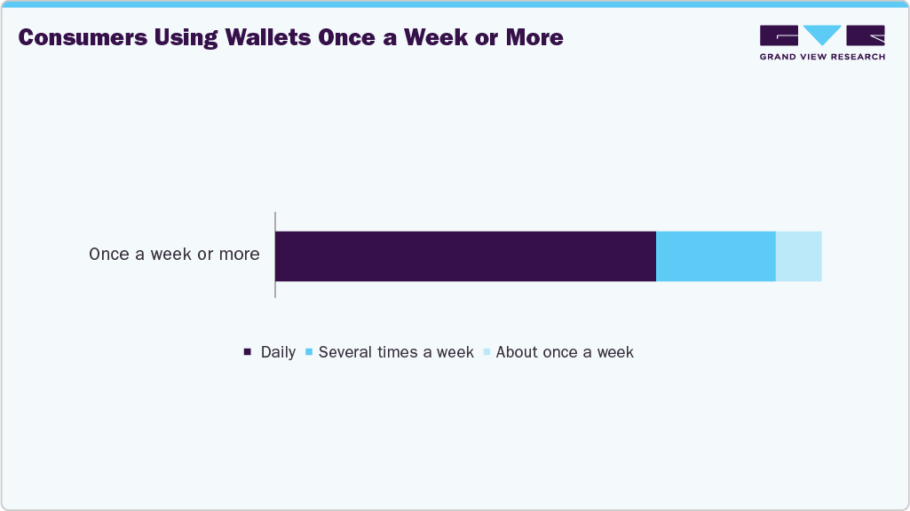 Consumers Using UK Wallets Once A Week Or More