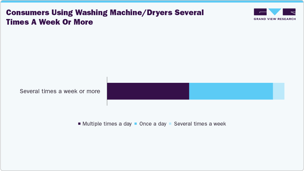 Consumers Using UK Washing Machine/Dryers Several Times A Week Or More