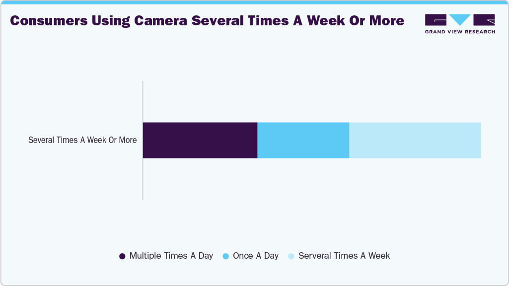 Consumers Using Camera Several Times A Week Or Less