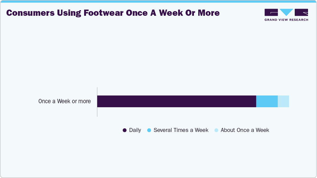Consumers Using U.S. Footwear Once A Week Or More