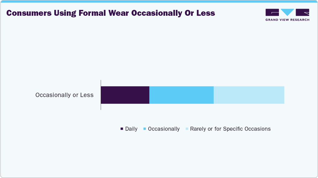 Consumers Using Formal Wear Occasionally Or Less