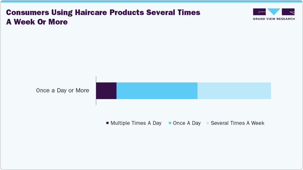 Consumers Using U.S. Haircare Products Several Times A Week or More