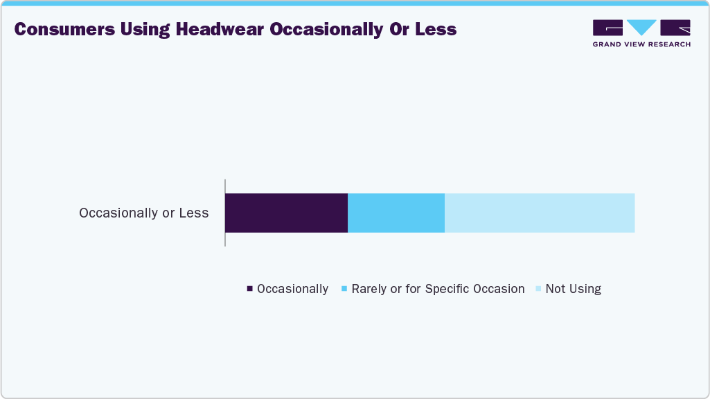 Consumers Using U.S. Headwear Occasionally Or Less