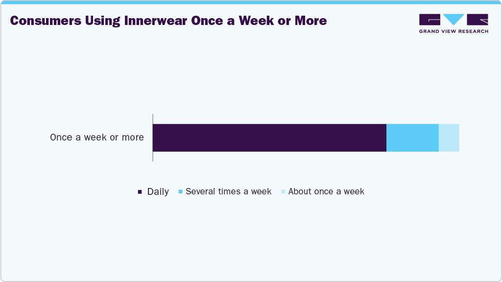 Consumers Using U.S. Innerwear Once A Week Or More