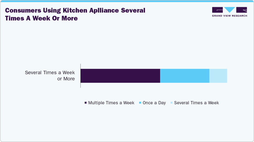 Consumers Using U.S. Kitchen Aplliance Several Times A Week Or More