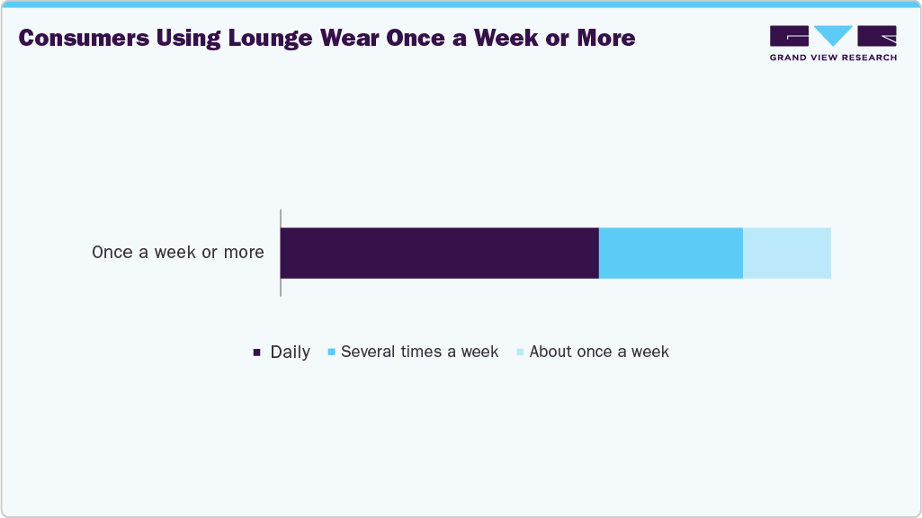Consumers Using U.S. Lounge Wear Once A Week Or More