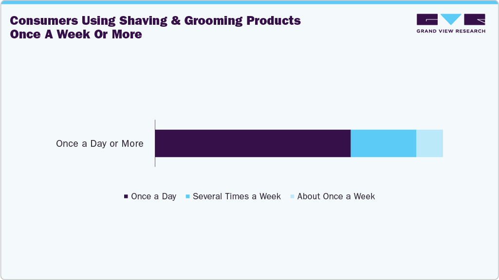 Consumers Using U.S. Shaving & Grooming Products Once A Week Or More