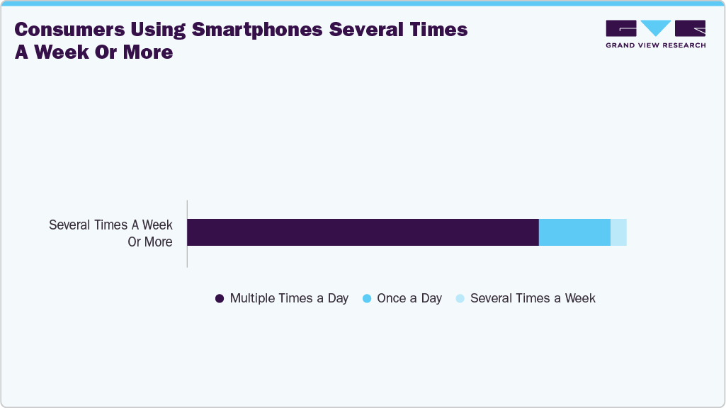 Consumers Using U.S. Smartphones Several Times A Week Or More Consumers Using U.S. Smartphones Several Times A Week Or More